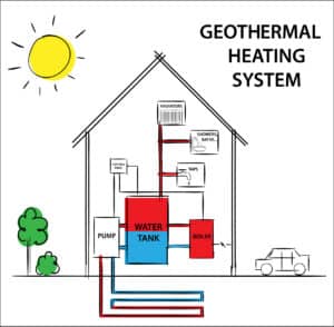Illustration of a geothermal heating and cooling system.